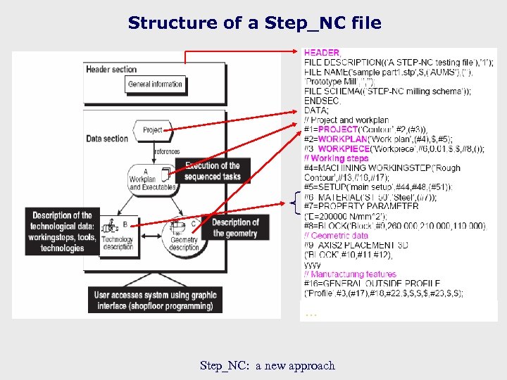 Structure of a Step_NC file … Step_NC: a new approach 