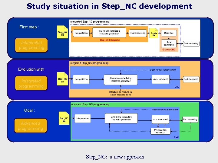 Study situation in Step_NC development First step : Interpreted programming Evolution with : Integrated