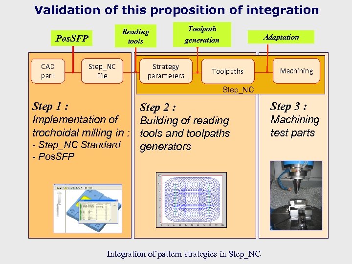 Validation of this proposition of integration Reading tools Pos. SFP CAD part Step_NC File