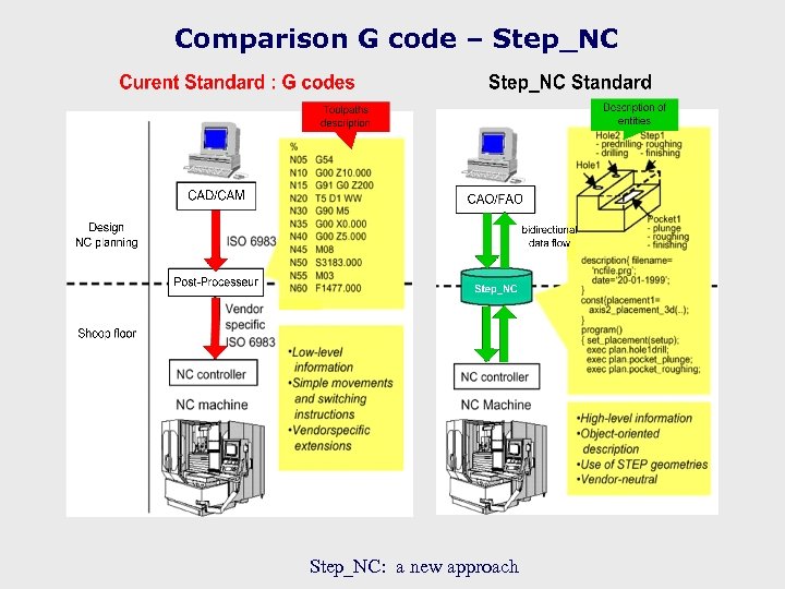 Comparison G code – Step_NC: a new approach 