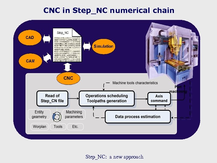 CNC in Step_NC numerical chain Step_NC: a new approach 