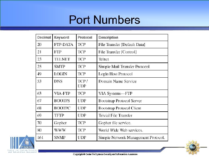 Port Numbers Copyright © Center for Systems Security and Information Assurance 