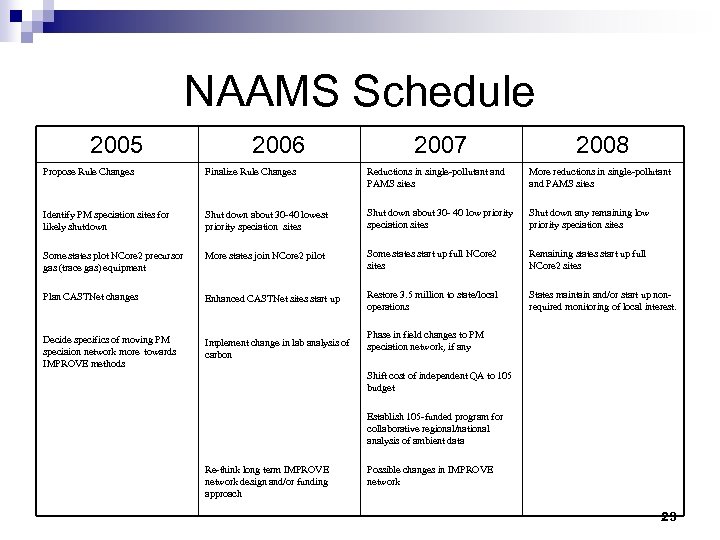 NAAMS Schedule 2005 2006 2007 2008 Propose Rule Changes Finalize Rule Changes Reductions in