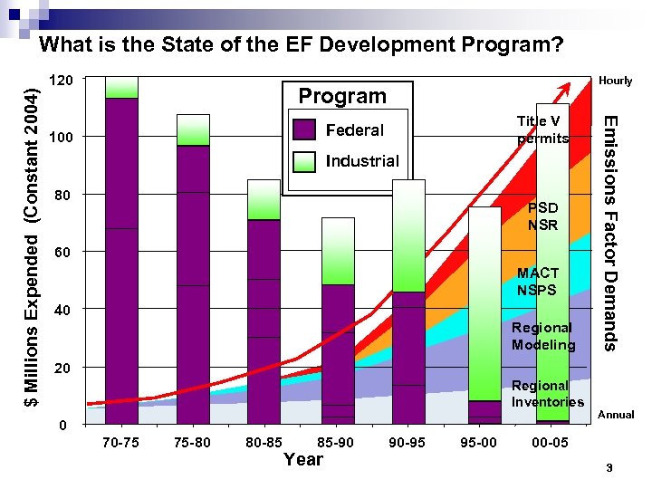 What is the State of the EF Development Program? Hourly Program Title V permits