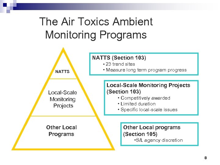 The Air Toxics Ambient Monitoring Programs NATTS (Section 103) • 23 trend sites NATTS