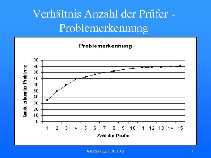 Verhältnis Anzahl der Prüfer Problemerkennung AKI Stuttgart 19. 10. 02 17 