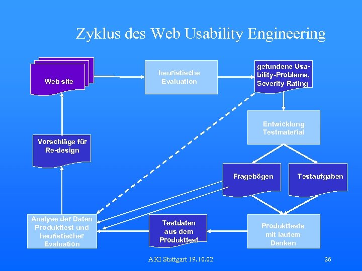 Zyklus des Web Usability Engineering Web site heuristische Evaluation gefundene Usability-Probleme, Severity Rating Entwicklung