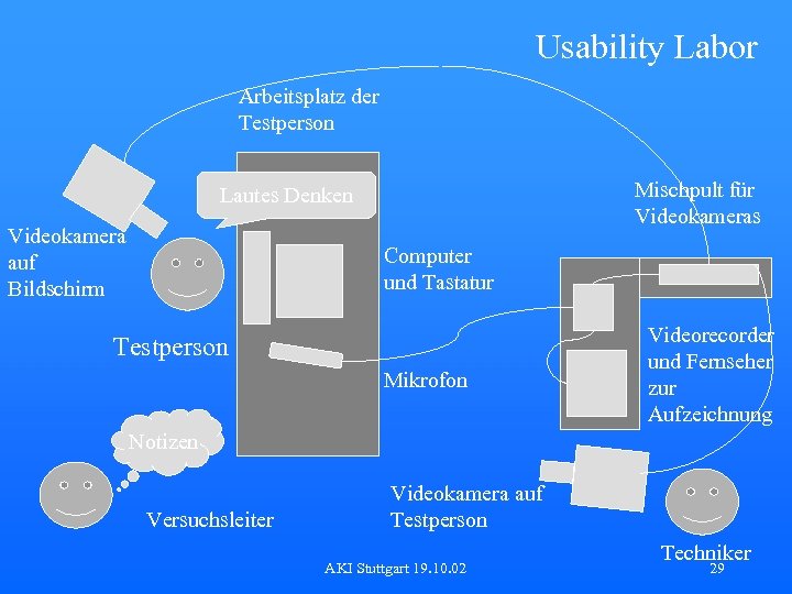 Usability Labor Arbeitsplatz der Testperson Mischpult für Videokameras Lautes Denken Videokamera auf Bildschirm Computer