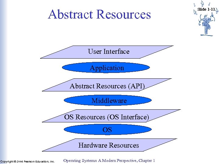 Abstract Resources User Interface Application Abstract Resources (API) Middleware OS Resources (OS Interface) OS