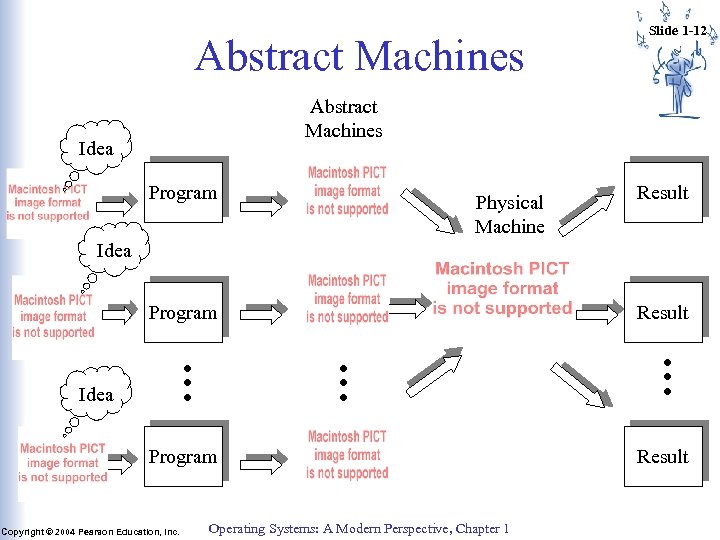 Abstract Machines Slide 1 -12 Abstract Machines Idea Program Physical Machine Result Idea Program