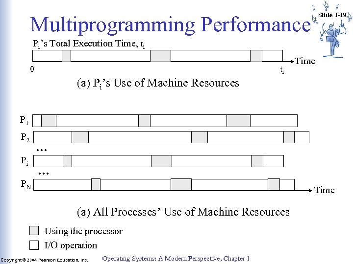 Slide 1 -19 Multiprogramming Performance Pi’s Total Execution Time, ti 0 ti Time (a)