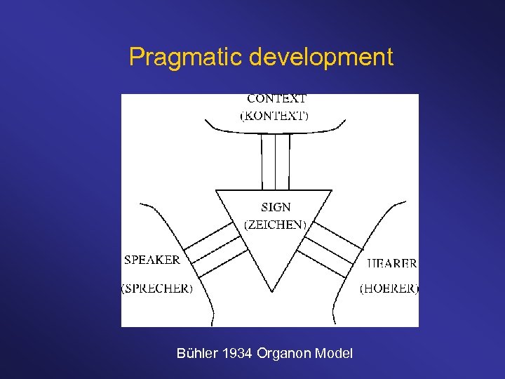 Pragmatic development Bühler 1934 Organon Model 