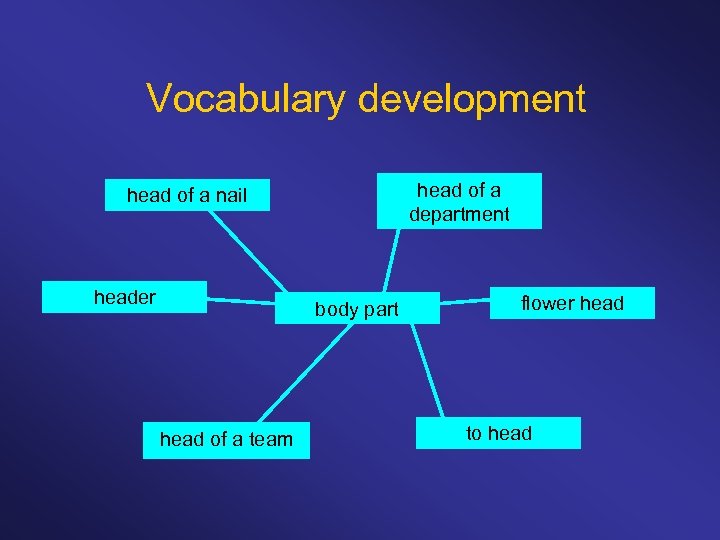 Vocabulary development head of a department head of a nail header body part head