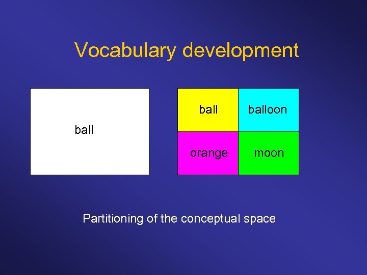 Vocabulary development balloon orange moon ball Partitioning of the conceptual space 