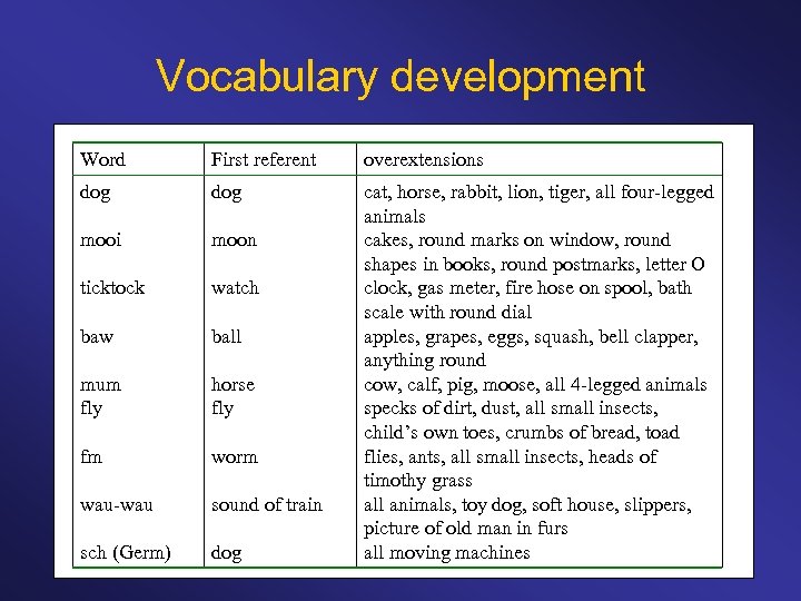 Vocabulary development Word First referent overextensions dog mooi moon ticktock watch baw ball mum