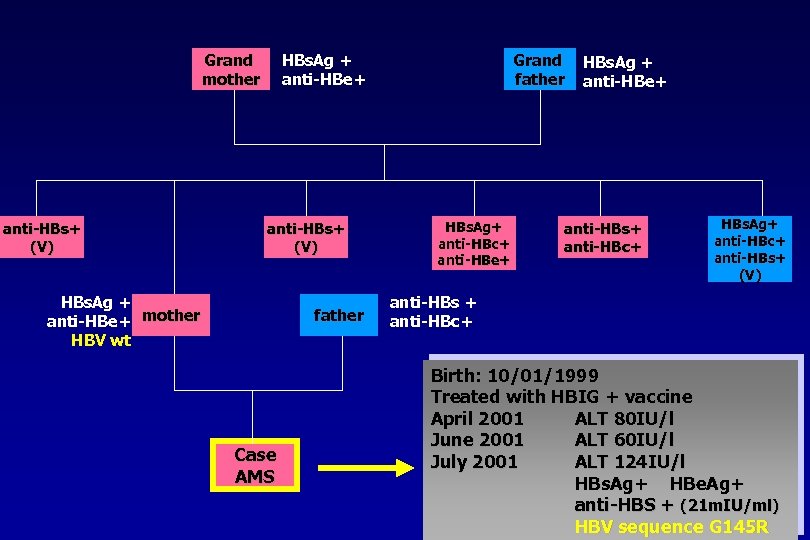 Grand mother anti-HBs+ (V) Grand father HBs. Ag + anti-HBe+ anti-HBs+ (V) HBs. Ag