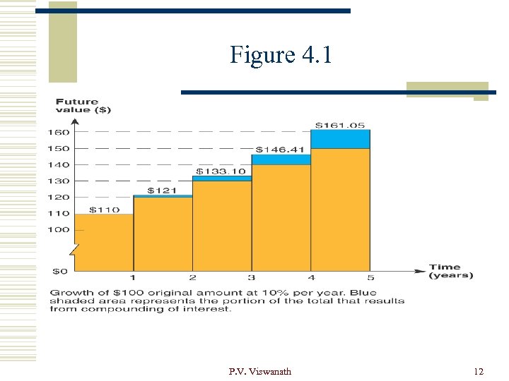 Figure 4. 1 P. V. Viswanath 12 