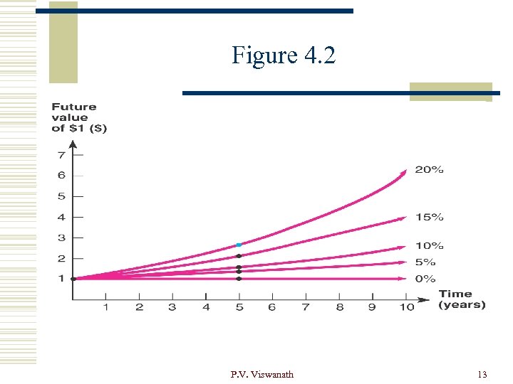 Figure 4. 2 P. V. Viswanath 13 