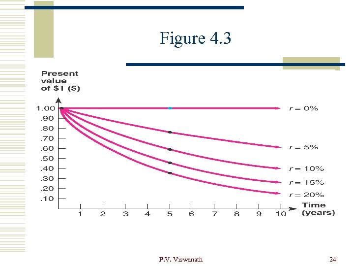 Figure 4. 3 P. V. Viswanath 24 