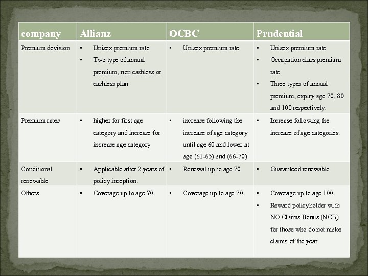 company Allianz OCBC Prudential Premium devision • Unisex premium rate • Two type of