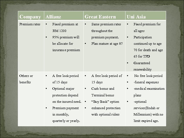 Company Allianz Premium rates • Fixed premium at Great Eastern Uni Asia • •