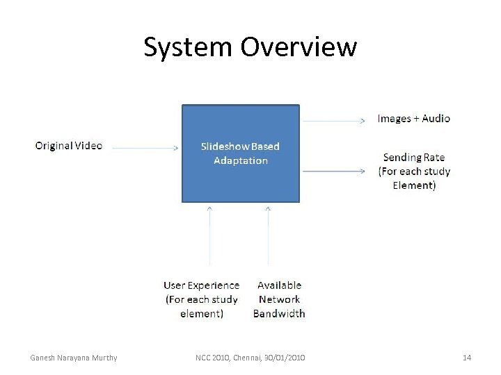 System Overview Ganesh Narayana Murthy NCC 2010, Chennai, 30/01/2010 14 