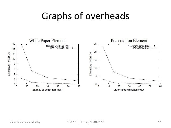 Graphs of overheads Ganesh Narayana Murthy NCC 2010, Chennai, 30/01/2010 17 