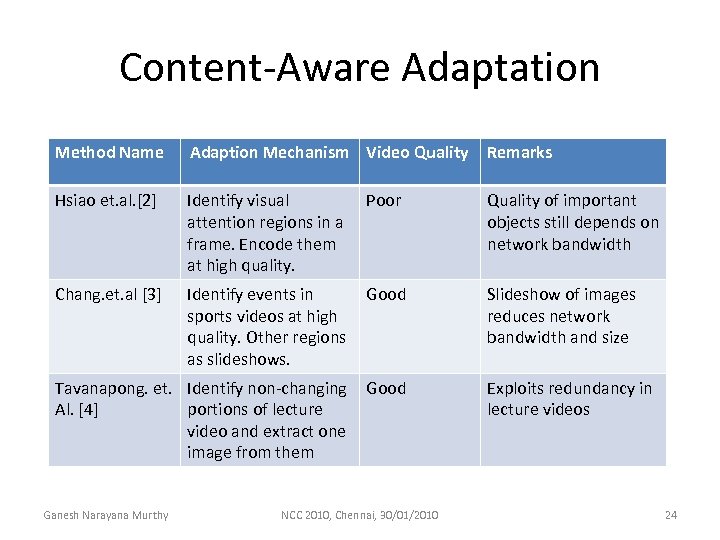 Content-Aware Adaptation Method Name Adaption Mechanism Video Quality Remarks Hsiao et. al. [2] Identify