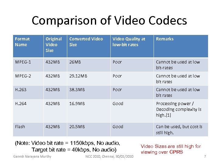 Comparison of Video Codecs Format Name Original Video Size Converted Video Size Video Quality