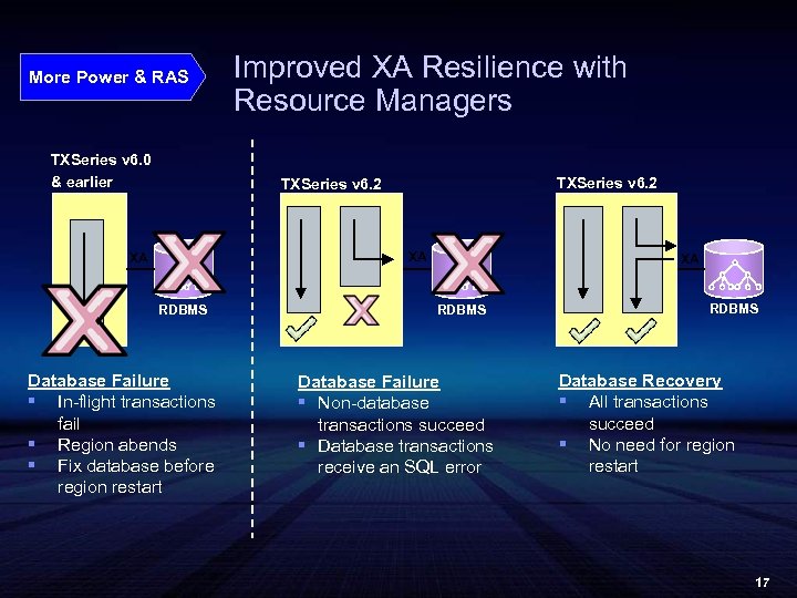 More Power & RAS TXSeries v 6. 0 & earlier Improved XA Resilience with