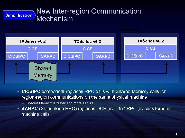 Simplification New Inter-region Communication Mechanism Machine 2 Machine 1 TXSeries v 6. 2 CICSIPC