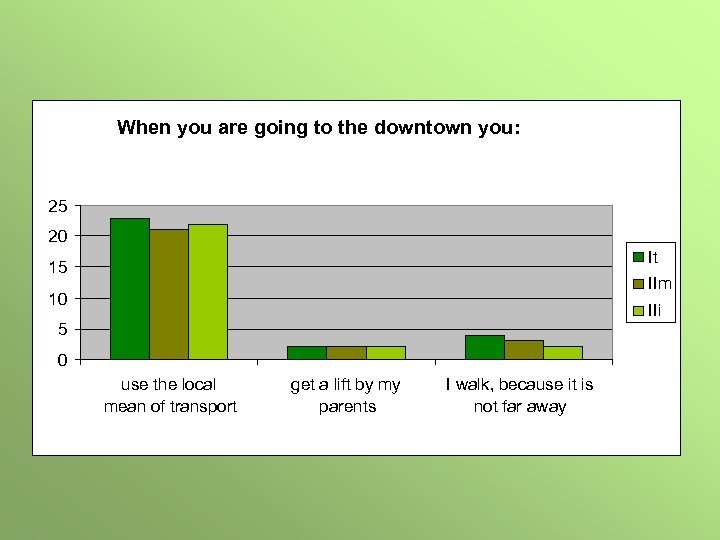 When you are going to the downtown you: 25 20 It 15 IIm 10