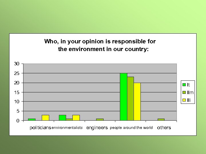 Who, in your opinion is responsible for the environment in our country: 30 25
