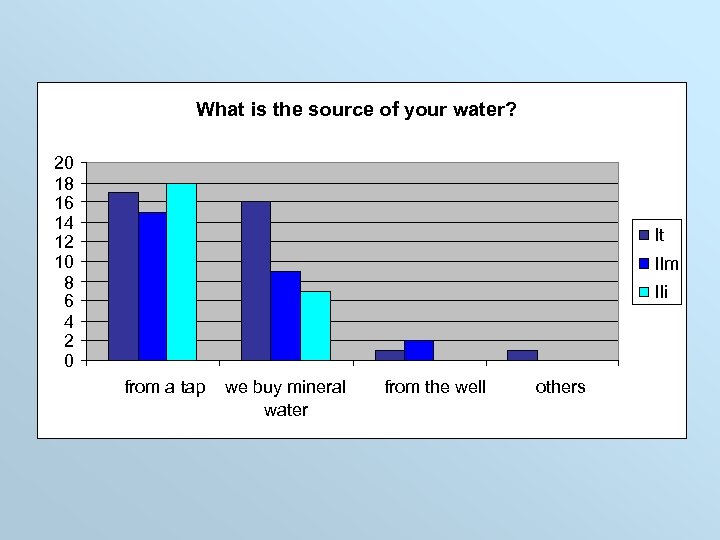 What is the source of your water? 20 18 16 14 12 10 8