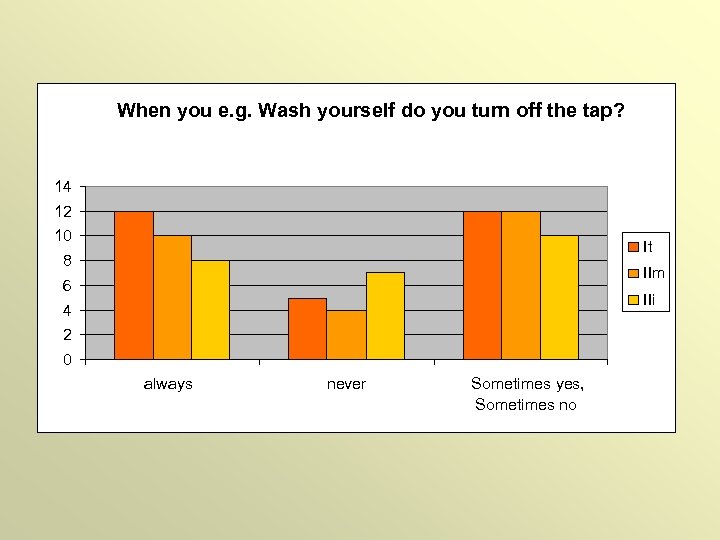 When you e. g. Wash yourself do you turn off the tap? 14 12