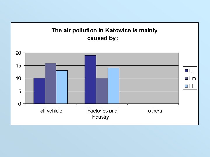 The air pollution in Katowice is mainly caused by: 20 15 It 10 IIm