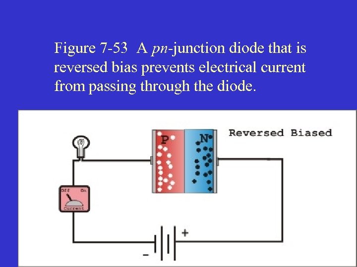 Figure 7 -53 A pn-junction diode that is reversed bias prevents electrical current from