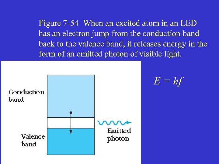 Figure 7 -54 When an excited atom in an LED has an electron jump