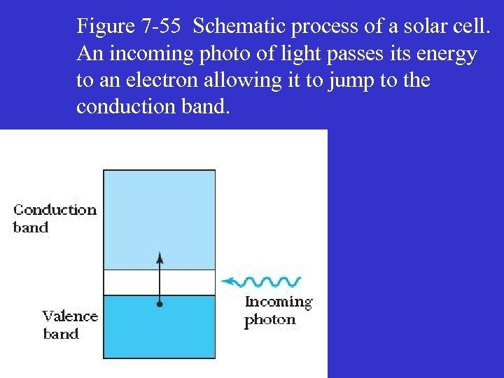 Figure 7 -55 Schematic process of a solar cell. An incoming photo of light