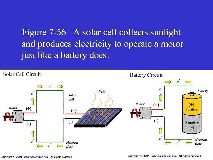 Figure 7 -56 A solar cell collects sunlight and produces electricity to operate a