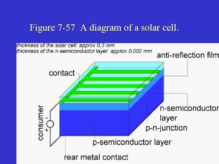 Figure 7 -57 A diagram of a solar cell. 