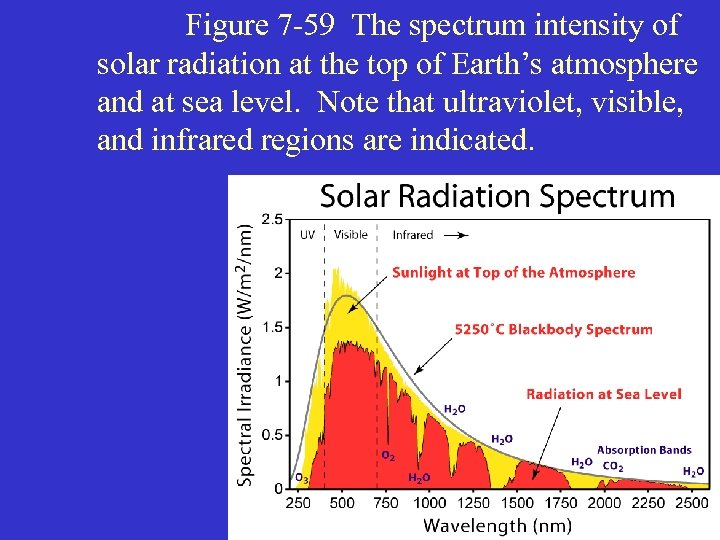 Figure 7 -59 The spectrum intensity of solar radiation at the top of Earth’s