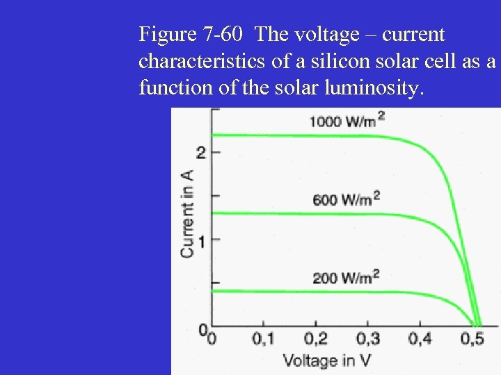 Figure 7 -60 The voltage – current characteristics of a silicon solar cell as