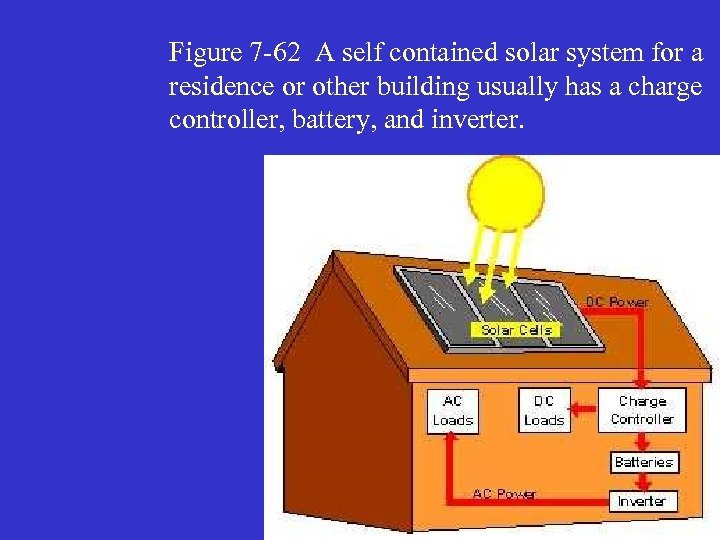 Figure 7 -62 A self contained solar system for a residence or other building