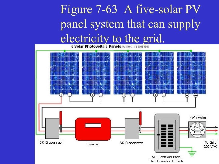 Figure 7 -63 A five-solar PV panel system that can supply electricity to the