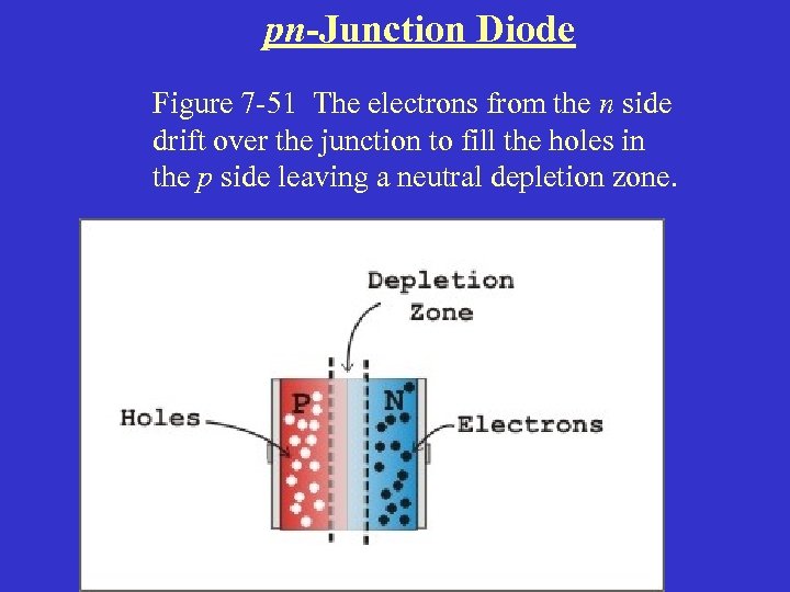 pn-Junction Diode Figure 7 -51 The electrons from the n side drift over the