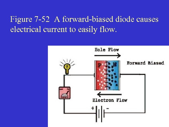 Figure 7 -52 A forward-biased diode causes electrical current to easily flow. 