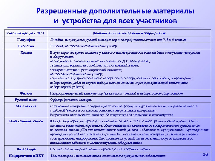 Разрешенные дополнительные материалы и устройства для всех участников Учебный предмет ОГЭ Дополнительные материалы и