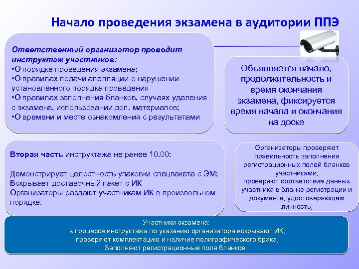 Начало проведения экзамена в аудитории ППЭ Ответственный организатор проводит инструктаж участников: • О порядке