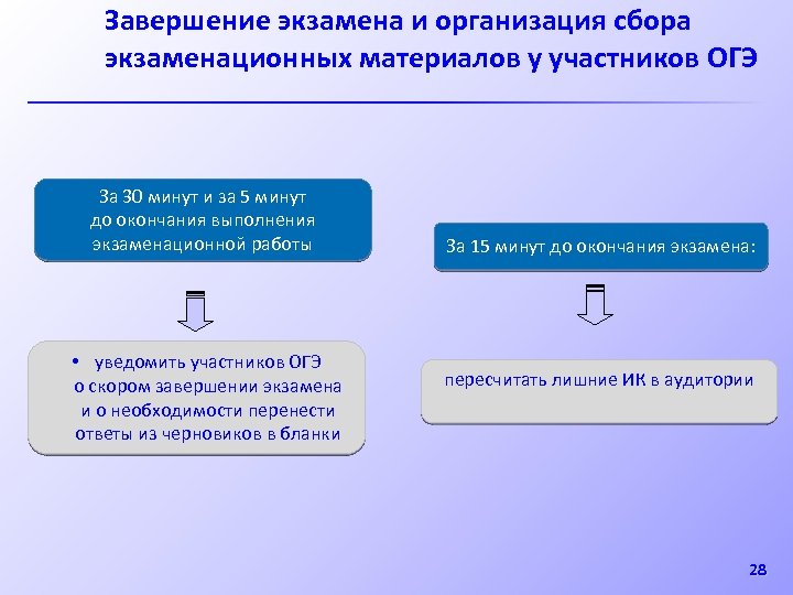 Завершение экзамена и организация сбора экзаменационных материалов у участников ОГЭ За 30 минут и